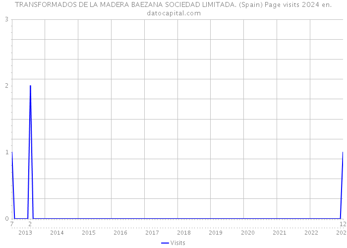 TRANSFORMADOS DE LA MADERA BAEZANA SOCIEDAD LIMITADA. (Spain) Page visits 2024 