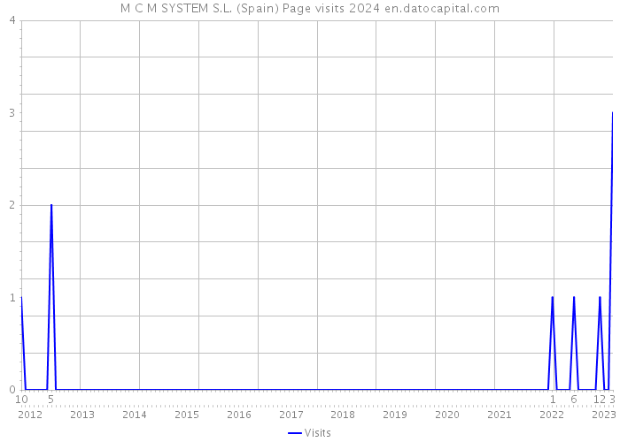 M C M SYSTEM S.L. (Spain) Page visits 2024 