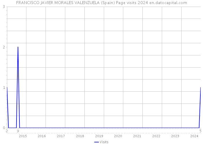 FRANCISCO JAVIER MORALES VALENZUELA (Spain) Page visits 2024 