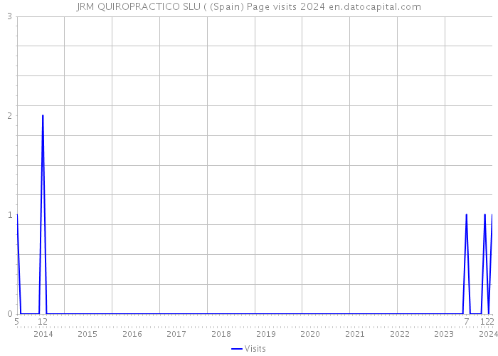 JRM QUIROPRACTICO SLU ( (Spain) Page visits 2024 
