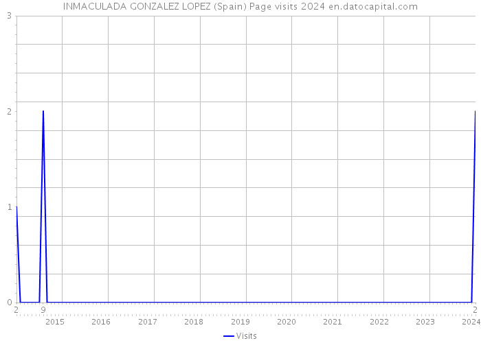 INMACULADA GONZALEZ LOPEZ (Spain) Page visits 2024 