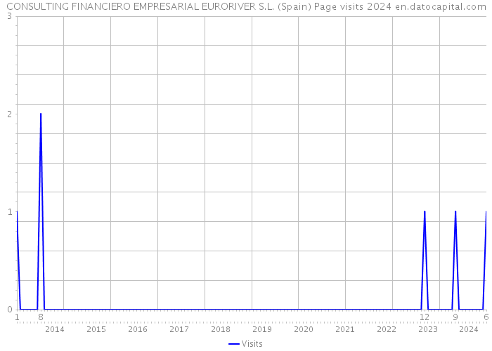 CONSULTING FINANCIERO EMPRESARIAL EURORIVER S.L. (Spain) Page visits 2024 