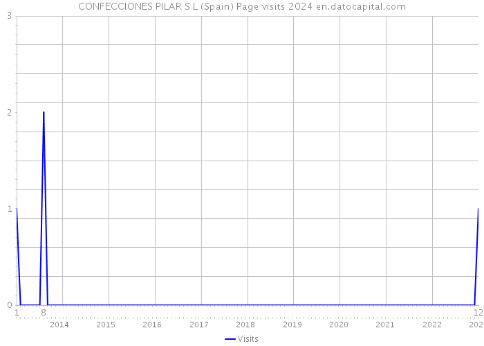 CONFECCIONES PILAR S L (Spain) Page visits 2024 