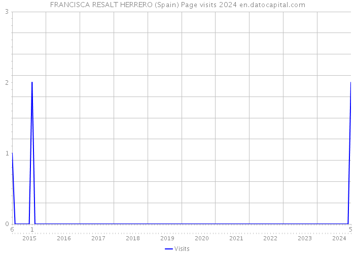 FRANCISCA RESALT HERRERO (Spain) Page visits 2024 