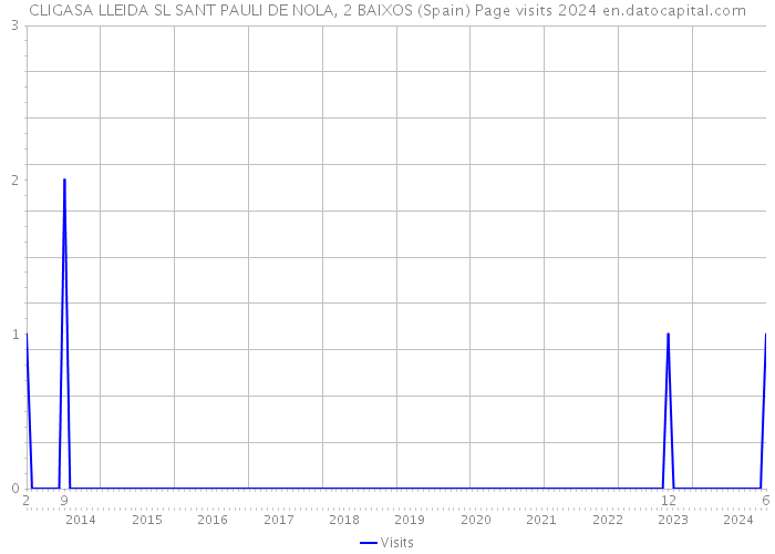 CLIGASA LLEIDA SL SANT PAULI DE NOLA, 2 BAIXOS (Spain) Page visits 2024 