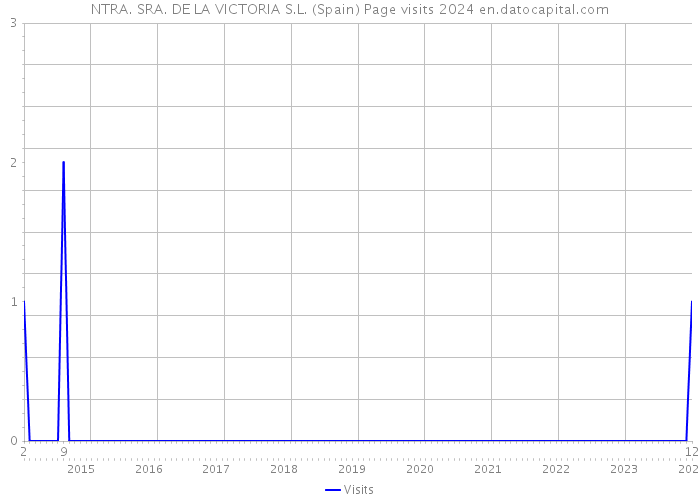 NTRA. SRA. DE LA VICTORIA S.L. (Spain) Page visits 2024 