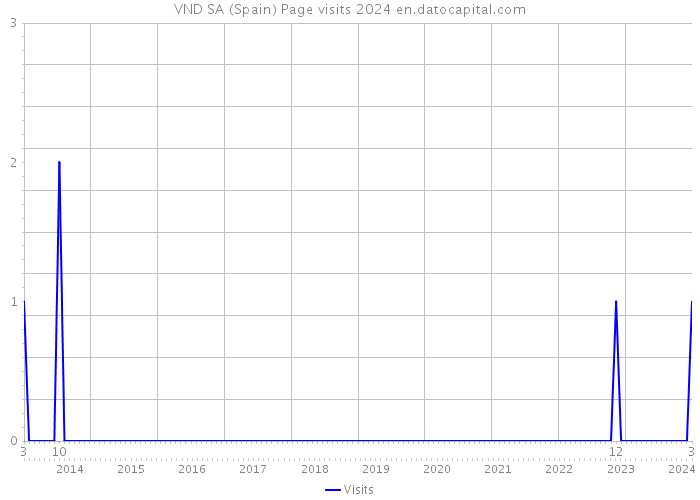 VND SA (Spain) Page visits 2024 
