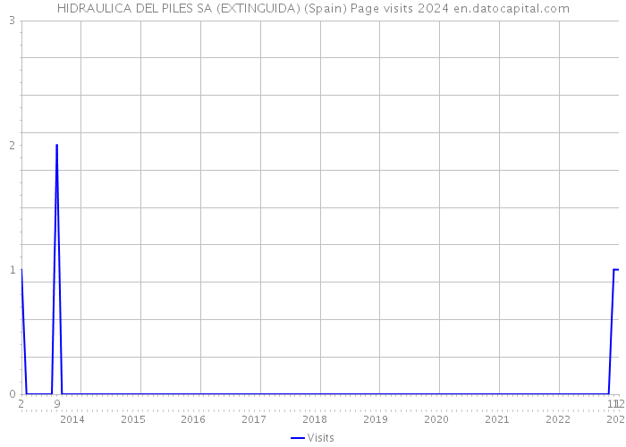 HIDRAULICA DEL PILES SA (EXTINGUIDA) (Spain) Page visits 2024 