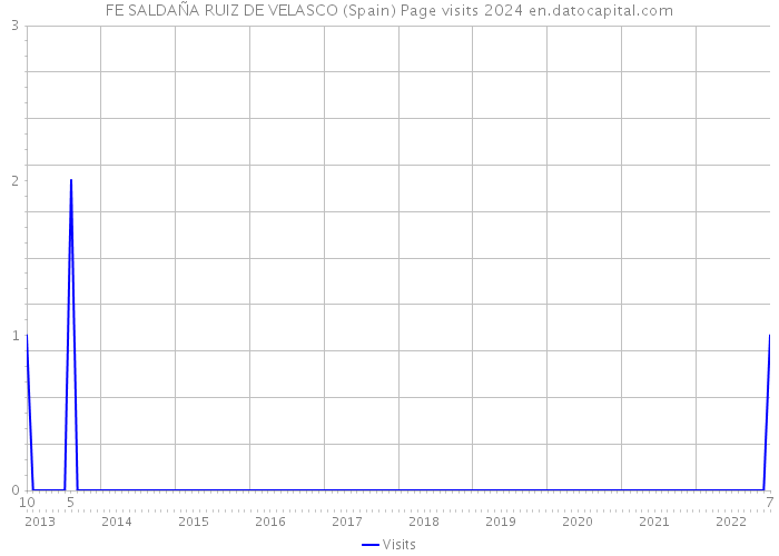 FE SALDAÑA RUIZ DE VELASCO (Spain) Page visits 2024 