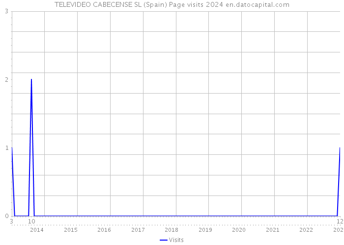TELEVIDEO CABECENSE SL (Spain) Page visits 2024 