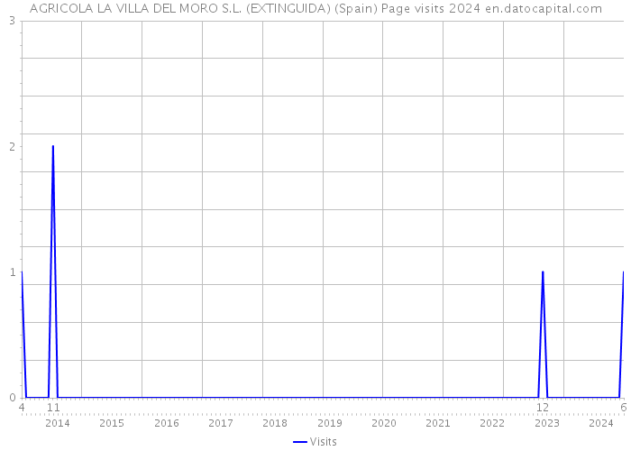 AGRICOLA LA VILLA DEL MORO S.L. (EXTINGUIDA) (Spain) Page visits 2024 
