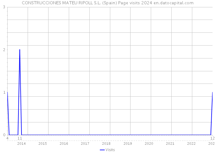CONSTRUCCIONES MATEU RIPOLL S.L. (Spain) Page visits 2024 