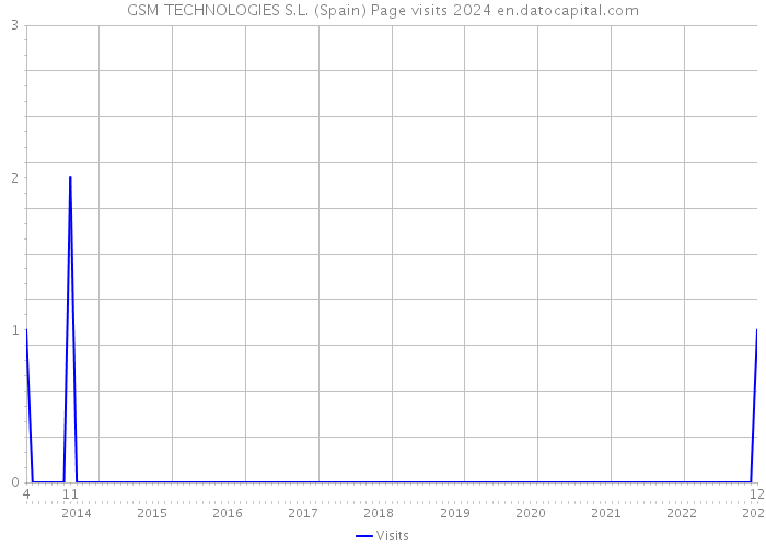GSM TECHNOLOGIES S.L. (Spain) Page visits 2024 