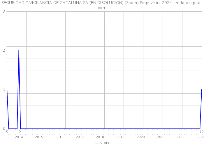 SEGURIDAD Y VIGILANCIA DE CATALUNA SA (EN DISOLUCION) (Spain) Page visits 2024 
