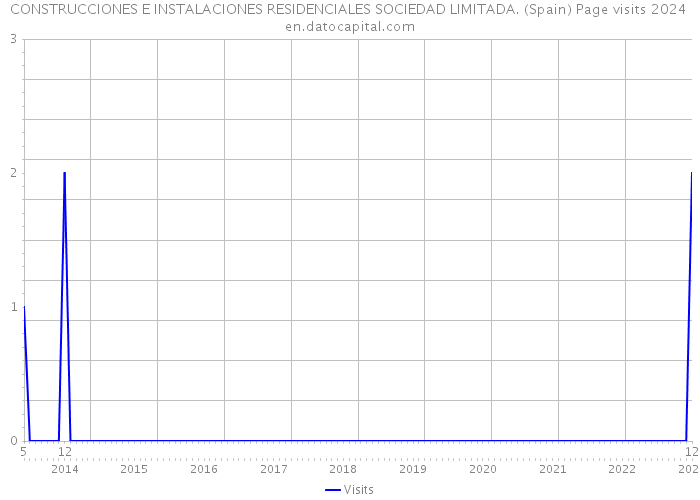 CONSTRUCCIONES E INSTALACIONES RESIDENCIALES SOCIEDAD LIMITADA. (Spain) Page visits 2024 