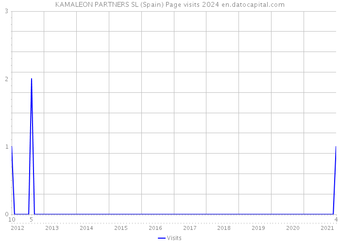KAMALEON PARTNERS SL (Spain) Page visits 2024 