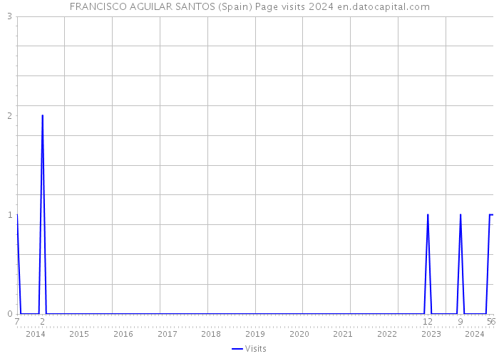 FRANCISCO AGUILAR SANTOS (Spain) Page visits 2024 