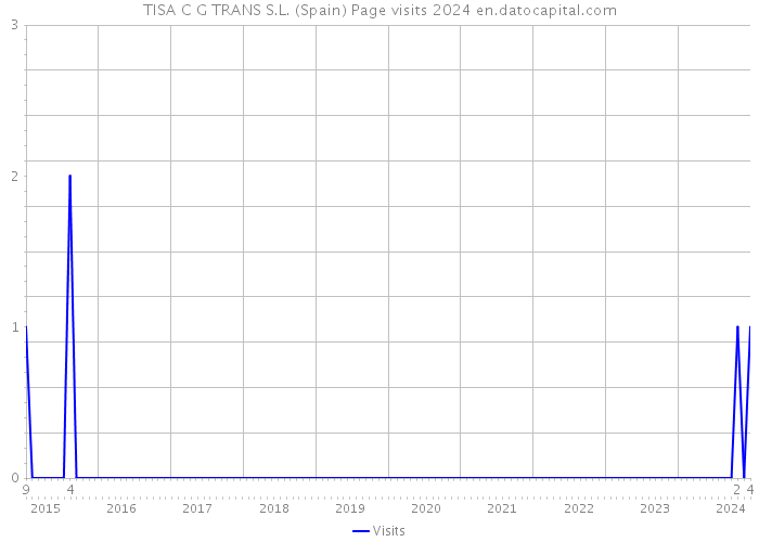 TISA C G TRANS S.L. (Spain) Page visits 2024 