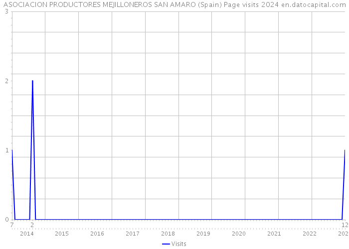 ASOCIACION PRODUCTORES MEJILLONEROS SAN AMARO (Spain) Page visits 2024 