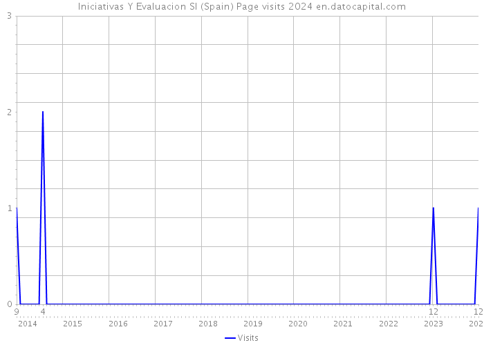 Iniciativas Y Evaluacion Sl (Spain) Page visits 2024 
