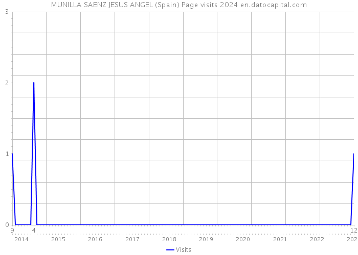 MUNILLA SAENZ JESUS ANGEL (Spain) Page visits 2024 