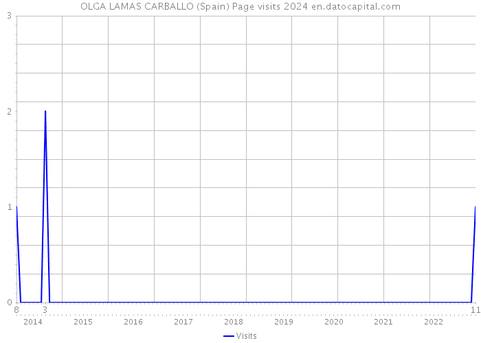 OLGA LAMAS CARBALLO (Spain) Page visits 2024 