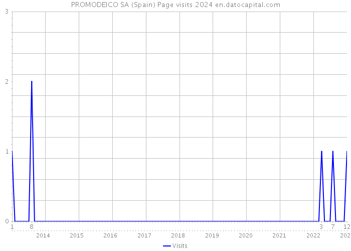 PROMODEICO SA (Spain) Page visits 2024 