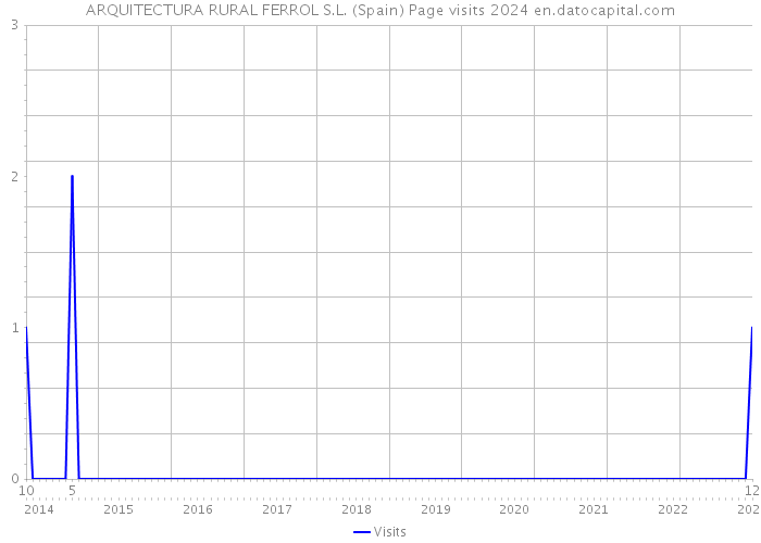 ARQUITECTURA RURAL FERROL S.L. (Spain) Page visits 2024 