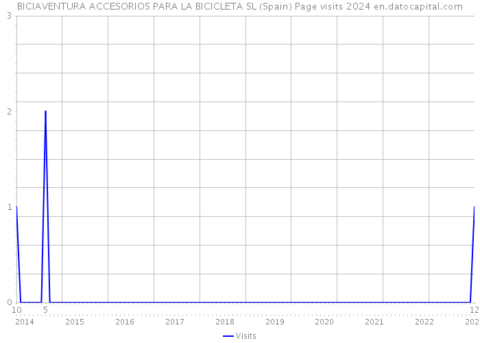 BICIAVENTURA ACCESORIOS PARA LA BICICLETA SL (Spain) Page visits 2024 