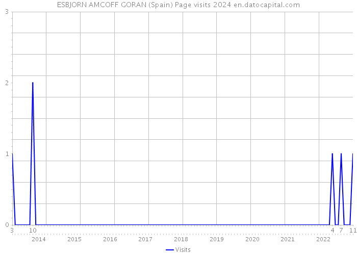 ESBJORN AMCOFF GORAN (Spain) Page visits 2024 