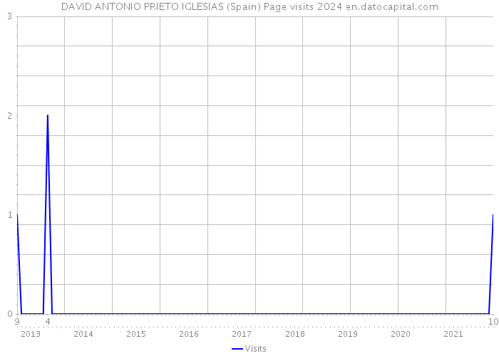 DAVID ANTONIO PRIETO IGLESIAS (Spain) Page visits 2024 