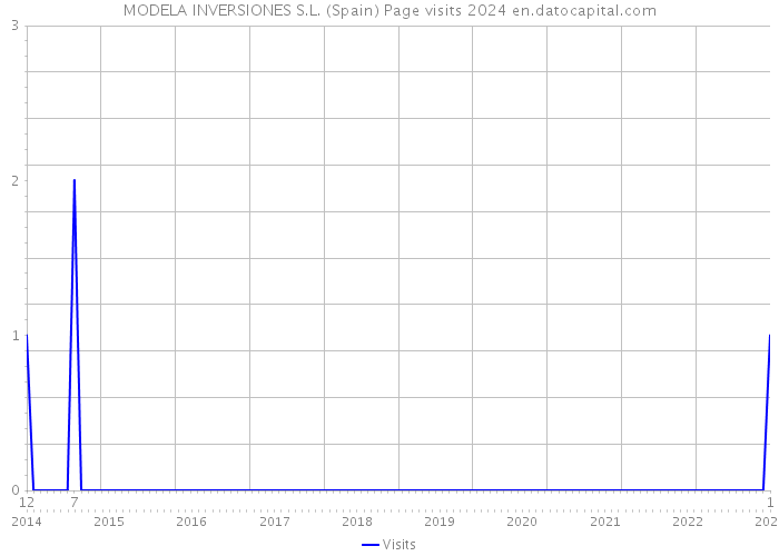 MODELA INVERSIONES S.L. (Spain) Page visits 2024 