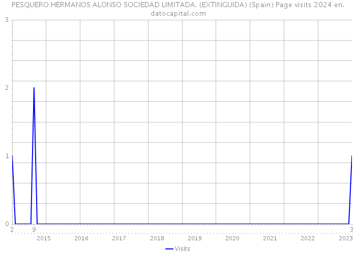 PESQUERO HERMANOS ALONSO SOCIEDAD LIMITADA. (EXTINGUIDA) (Spain) Page visits 2024 