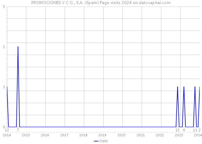 PROMOCIONES V C G , S.A. (Spain) Page visits 2024 