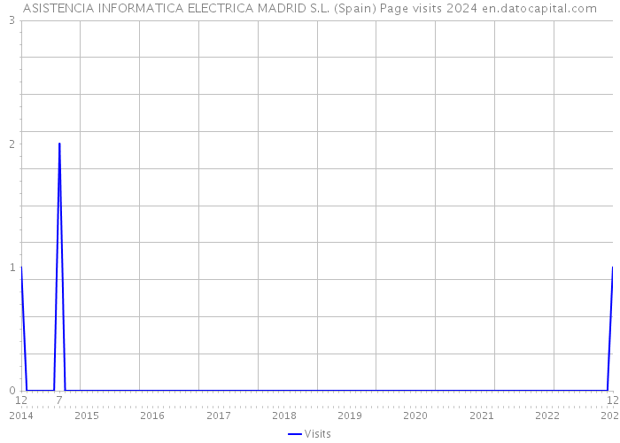 ASISTENCIA INFORMATICA ELECTRICA MADRID S.L. (Spain) Page visits 2024 