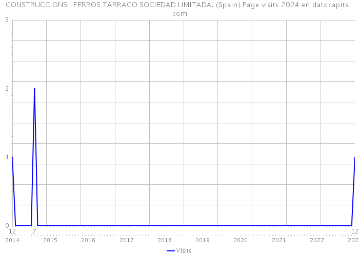 CONSTRUCCIONS I FERROS TARRACO SOCIEDAD LIMITADA. (Spain) Page visits 2024 