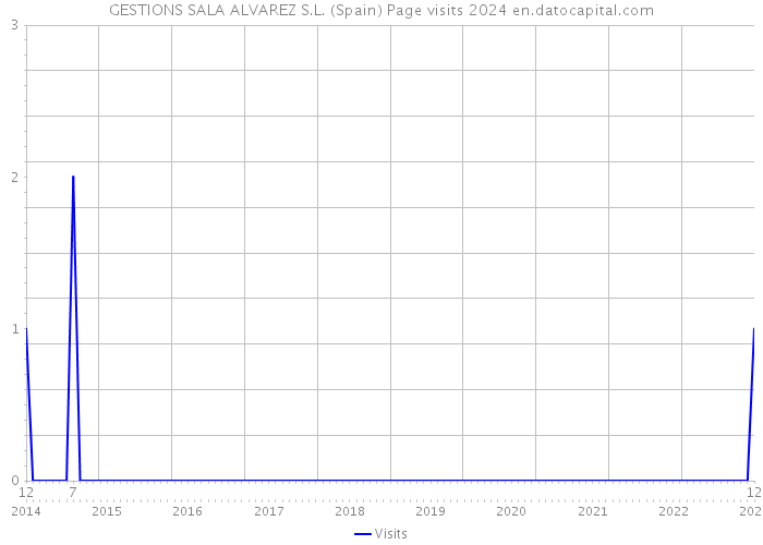 GESTIONS SALA ALVAREZ S.L. (Spain) Page visits 2024 