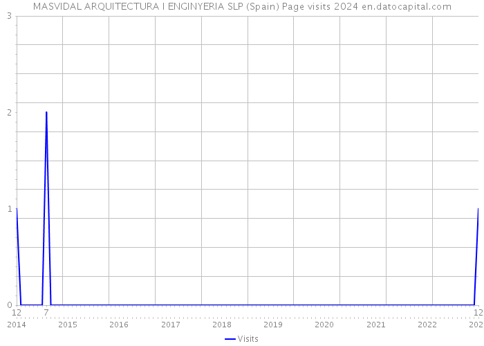 MASVIDAL ARQUITECTURA I ENGINYERIA SLP (Spain) Page visits 2024 