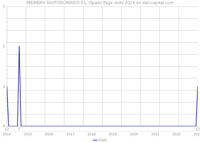 PEDREIRA SANTODOMINGO S.L. (Spain) Page visits 2024 