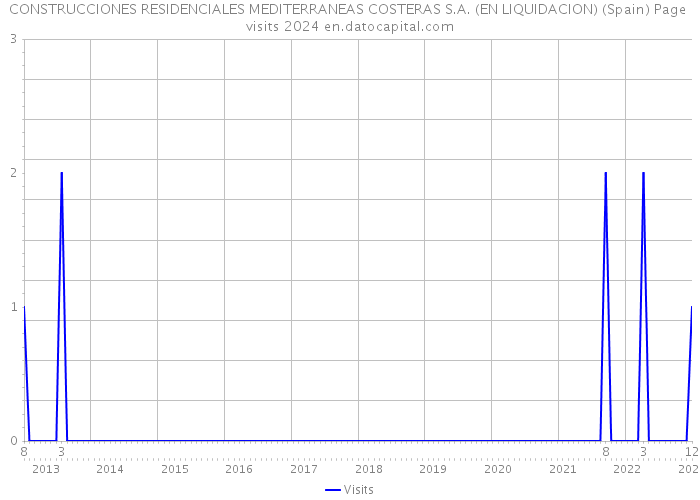 CONSTRUCCIONES RESIDENCIALES MEDITERRANEAS COSTERAS S.A. (EN LIQUIDACION) (Spain) Page visits 2024 