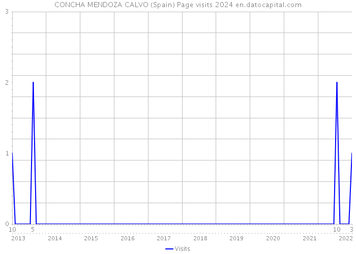 CONCHA MENDOZA CALVO (Spain) Page visits 2024 