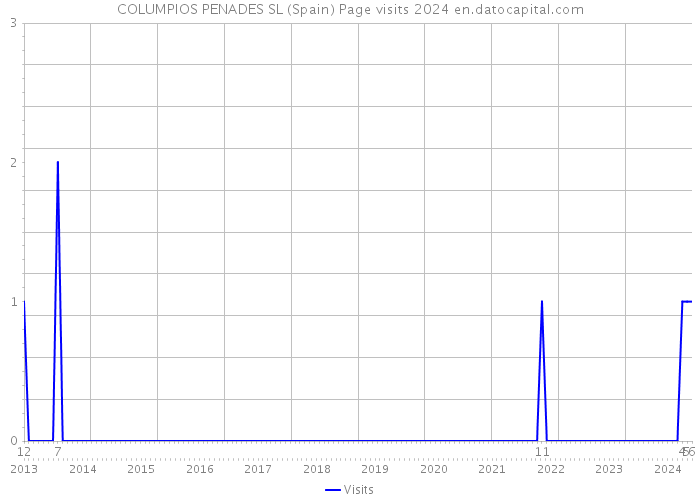COLUMPIOS PENADES SL (Spain) Page visits 2024 
