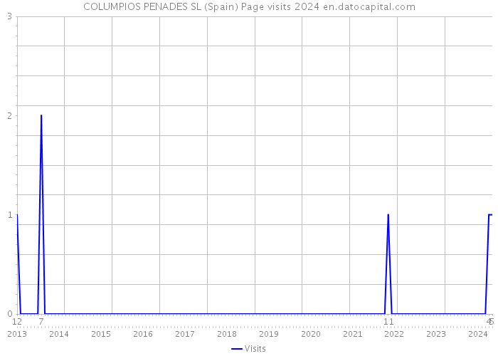 COLUMPIOS PENADES SL (Spain) Page visits 2024 