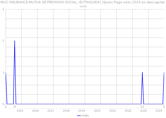 MGC INSURANCE MUTUA DE PREVISION SOCIAL. (EXTINGUIDA) (Spain) Page visits 2024 