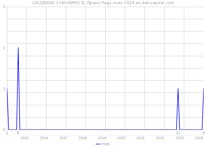 GALDEANO Y NAVARRO SL (Spain) Page visits 2024 