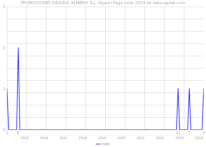 PROMOCIONES INDASOL ALMERIA S.L. (Spain) Page visits 2024 