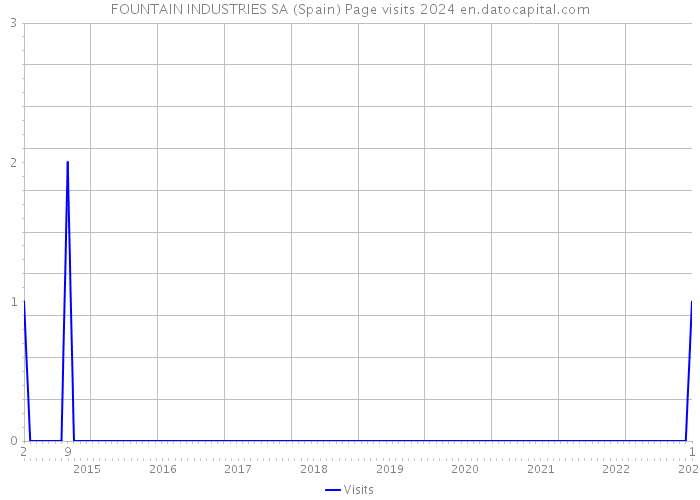 FOUNTAIN INDUSTRIES SA (Spain) Page visits 2024 
