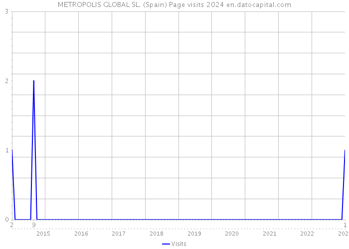 METROPOLIS GLOBAL SL. (Spain) Page visits 2024 