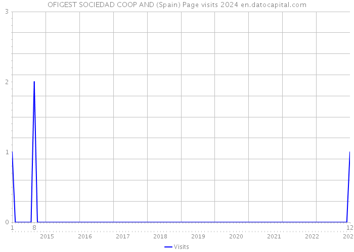 OFIGEST SOCIEDAD COOP AND (Spain) Page visits 2024 