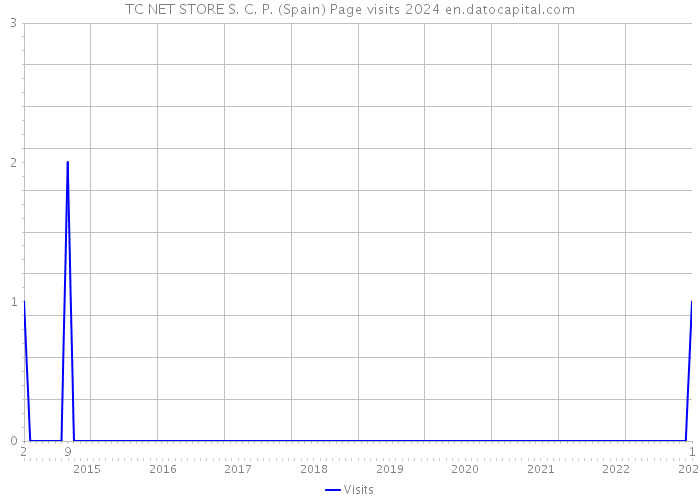 TC NET STORE S. C. P. (Spain) Page visits 2024 